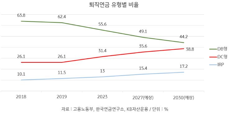 점점 증가하는 'dc형' 퇴직연금 가입자 비중.